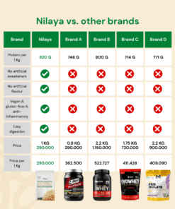 Isolate Protein Comparison