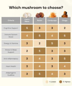 Which Adaptogenic Mushroom to choose comparison chart
